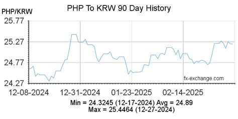160000 South Korean Won (KRW) to Philippine Pesos (PHP) today.